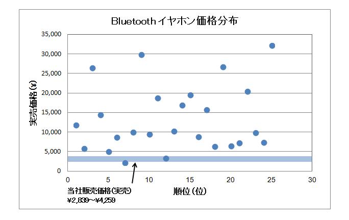 イヤホン 値段 販売 平均