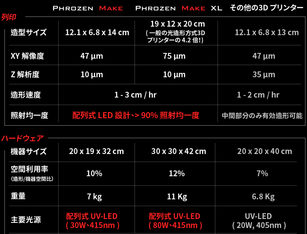 Phrozen Make｜10倍造形速度、最強安定性、究極の光造形3Dプリンター