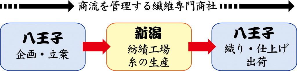 “八王子と新潟の工場、そして大阪の繊維商社が共同製作"