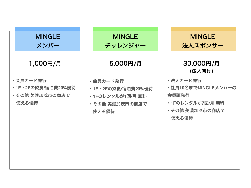 5000円でお店が出せる みんなの思いが実現するコミュニティビル mingle