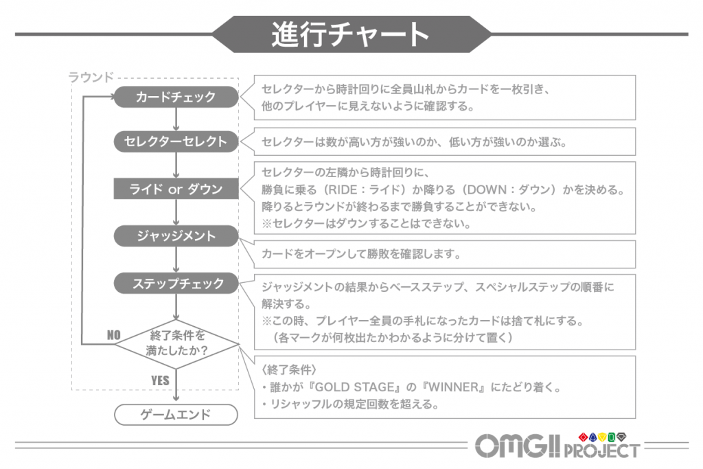 オリジナルアナログゲーム Omg の製造 販売をしたい Campfire キャンプファイヤー