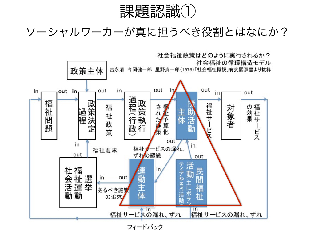 日本におけるソーシャルアクションの実践モデル 「制度からの排除」へ